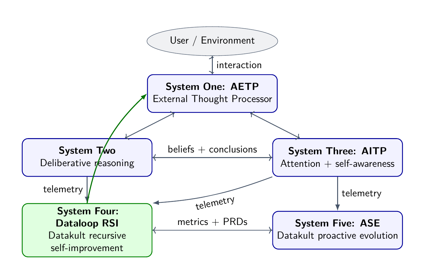 Datakult five-system cognitive stack showing governed recursive self-improvement